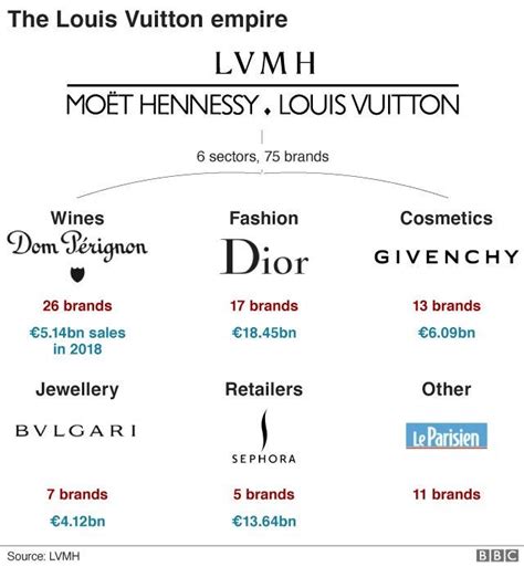 lvmh louis vuitton moët hennessy buys cartier|lvmh products price list.